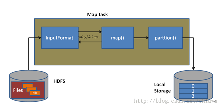 Map 任务